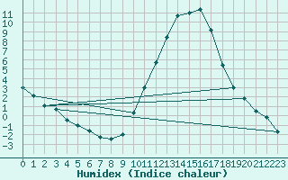 Courbe de l'humidex pour Calatayud