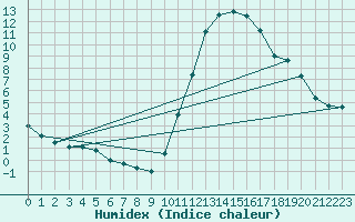 Courbe de l'humidex pour Lagarrigue (81)