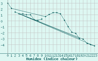 Courbe de l'humidex pour Angermuende