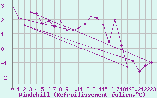 Courbe du refroidissement olien pour Charterhall