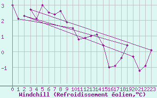 Courbe du refroidissement olien pour Harville (88)