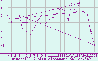 Courbe du refroidissement olien pour Orcires - Nivose (05)