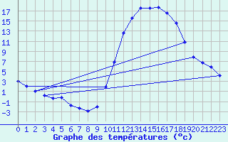 Courbe de tempratures pour Lussat (23)