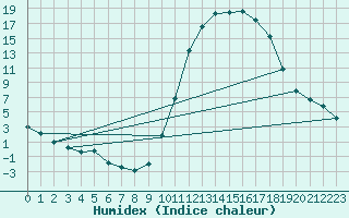 Courbe de l'humidex pour Lussat (23)