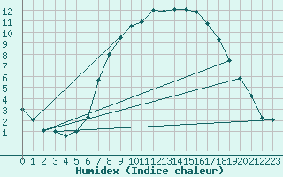 Courbe de l'humidex pour Heino Aws