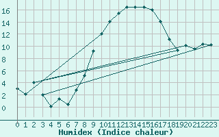 Courbe de l'humidex pour Leinefelde