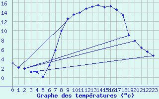 Courbe de tempratures pour Alfeld