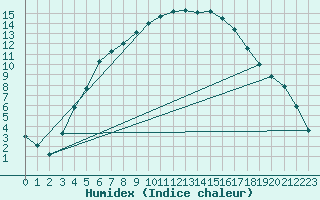 Courbe de l'humidex pour Voru