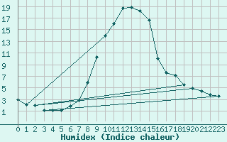Courbe de l'humidex pour Kocevje