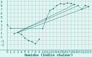 Courbe de l'humidex pour Rouen (76)