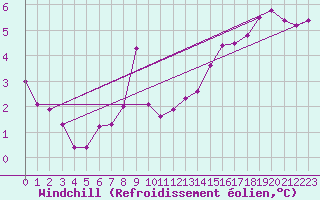 Courbe du refroidissement olien pour Leinefelde
