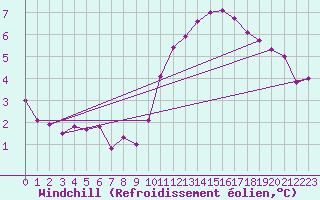 Courbe du refroidissement olien pour La Chapelle-Aubareil (24)