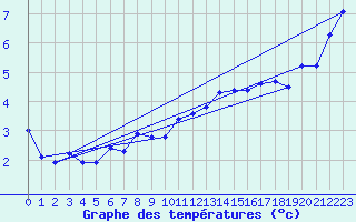 Courbe de tempratures pour Sierra de Alfabia