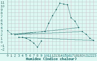 Courbe de l'humidex pour La Beaume (05)