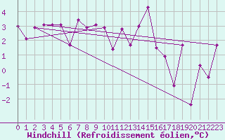 Courbe du refroidissement olien pour Einsiedeln