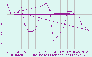Courbe du refroidissement olien pour Chivres (Be)
