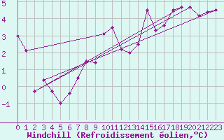 Courbe du refroidissement olien pour Lyon - Bron (69)