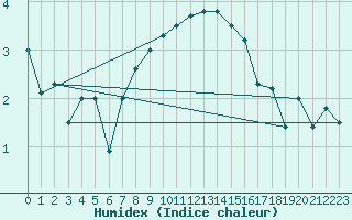 Courbe de l'humidex pour Guetsch