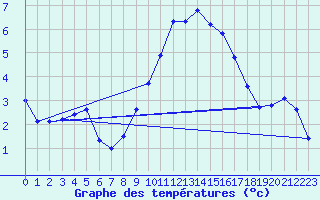 Courbe de tempratures pour Pertuis - Grand Cros (84)