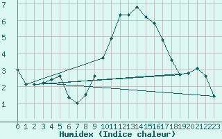 Courbe de l'humidex pour Pertuis - Grand Cros (84)