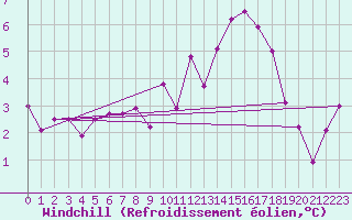 Courbe du refroidissement olien pour Vannes-Sn (56)