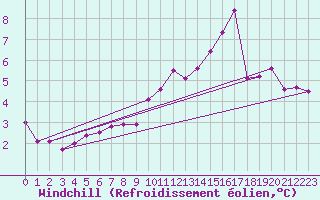 Courbe du refroidissement olien pour Feldberg-Schwarzwald (All)