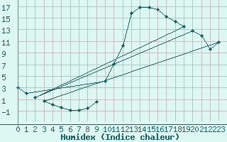 Courbe de l'humidex pour Aoste (It)