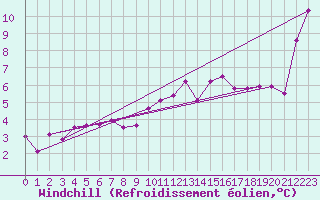 Courbe du refroidissement olien pour Le Touquet (62)