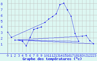 Courbe de tempratures pour Connerr (72)