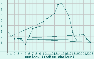 Courbe de l'humidex pour Connerr (72)