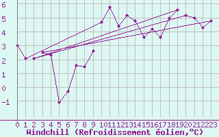 Courbe du refroidissement olien pour Hjerkinn Ii
