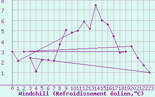 Courbe du refroidissement olien pour Quickborn