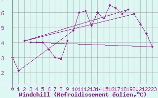 Courbe du refroidissement olien pour Mouilleron-le-Captif (85)
