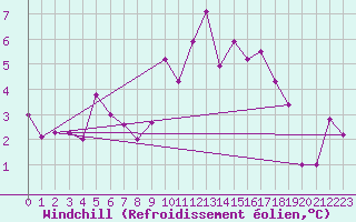 Courbe du refroidissement olien pour Tarbes (65)