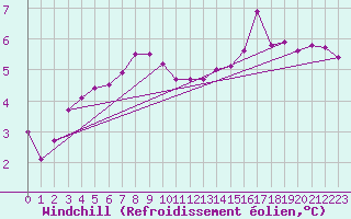 Courbe du refroidissement olien pour Dijon / Longvic (21)