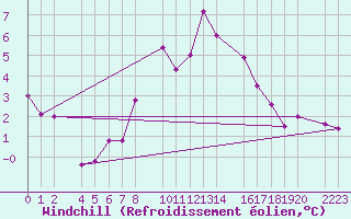 Courbe du refroidissement olien pour Port Aine