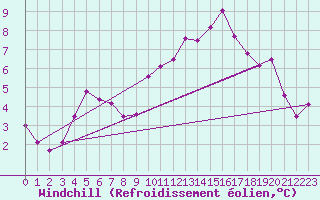Courbe du refroidissement olien pour Saint-Nazaire (44)