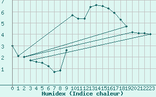 Courbe de l'humidex pour Villarzel (Sw)