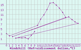 Courbe du refroidissement olien pour Langres (52) 