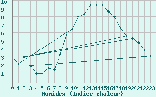 Courbe de l'humidex pour Zermatt