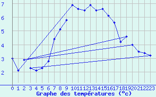 Courbe de tempratures pour Kjeller Ap