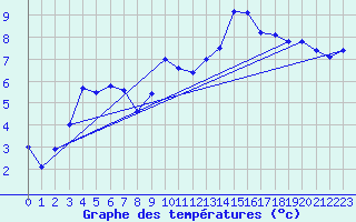 Courbe de tempratures pour La Brvine (Sw)