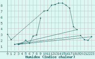 Courbe de l'humidex pour Valbella