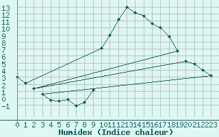 Courbe de l'humidex pour Preonzo (Sw)