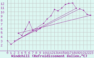 Courbe du refroidissement olien pour Tannas