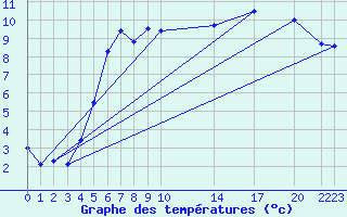 Courbe de tempratures pour Tynset Ii