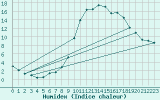 Courbe de l'humidex pour Boulc (26)