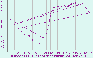 Courbe du refroidissement olien pour Pointe du Plomb (17)