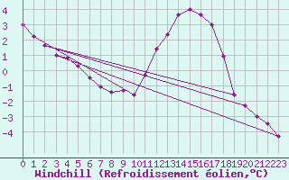 Courbe du refroidissement olien pour Condom (32)