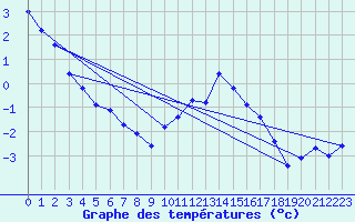 Courbe de tempratures pour Mende - Chabrits (48)